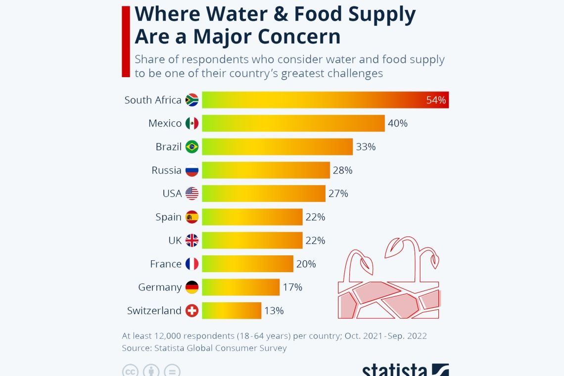 Unde aprovizionarea cu apă și alimente sunt o preocupare majoră